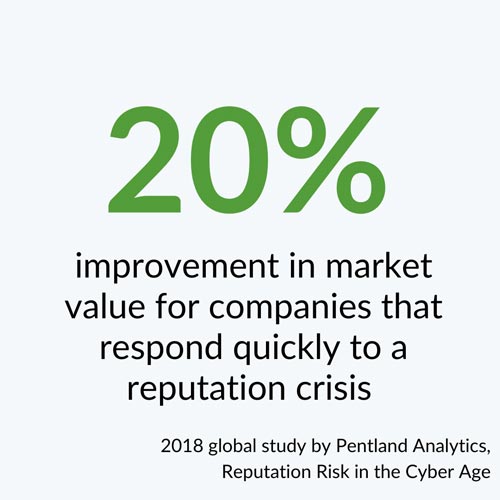 20% improvement in market value